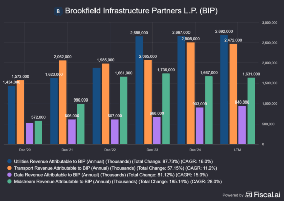 Tržby dle jednotlivých segmentů Brookfield Infrastructure