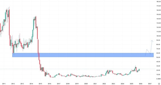 Měsíční akciový graf společnosti Comstock Resources