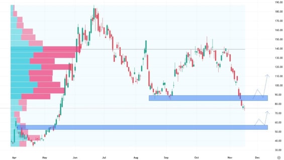 Denní akciová graf společnosti CoreWeave