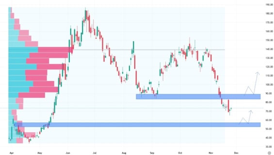 Denní akciový graf společnosti CoreWeave