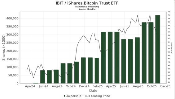 Institucionální akumulace IBIT vs. vývoj ceny ETF