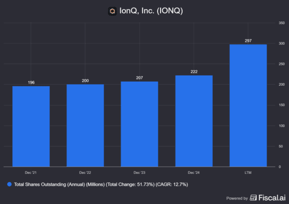 Vývoj počtu akcií IonQ v oběhu