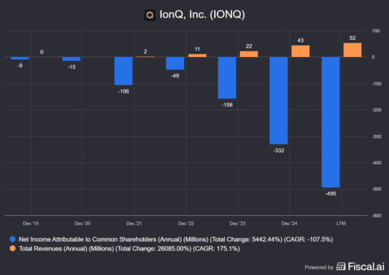 Vývoj tržeb a ziskovosti společnosti IonQ