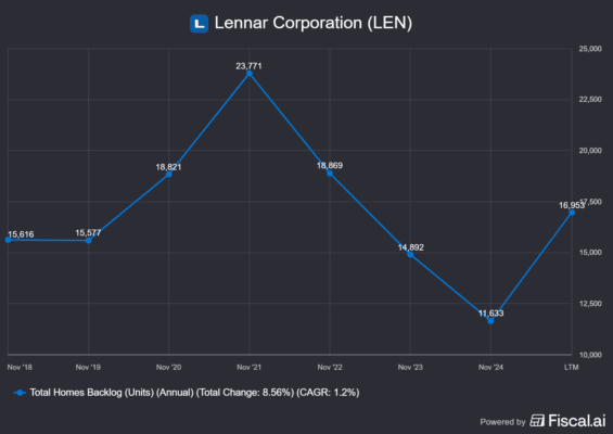 Vývoj backlogu u Lennaru