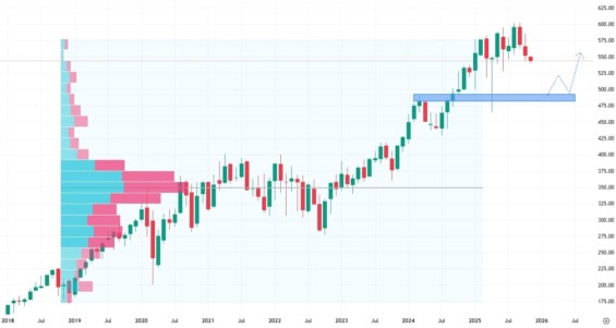 Měsíční akciový graf společnosti Mastercard