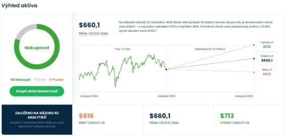 Cenová predikce pro akcie Mastercard od analytiků z Wall Street