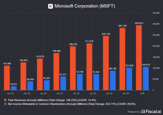 Růst tržeb a ziskovosti u Microsoftu