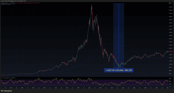 Technologický index Nasdaq během splasknutí dotcom bubliny