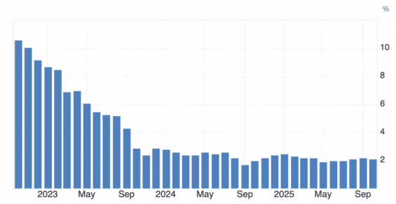 Vývoj inflace v eurozóně za poslední 3 roky