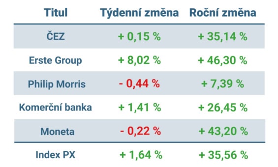 Vývoj ceny nejvýznamnějších titulů obchodovaných na pražské burze v tomto týdnu a v roce 2025