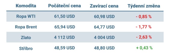 Vývoj ceny nejvýznamnějších komodit v tomto týdnu