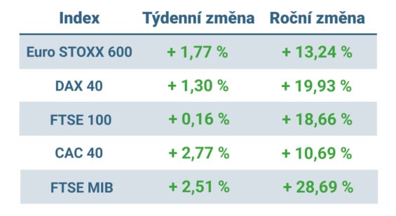 Tabulka ukazuje vývoj nejvýznamnějších evropských indexů v tomto týdnu a v roce 2025
