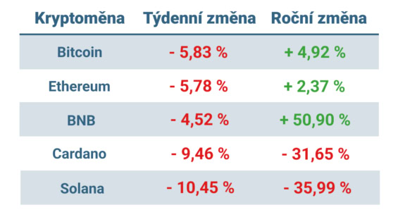 Vývoj ceny nejvýznamnějších kryptoměn za posledních 7 dní a posledních 12 měsíců