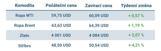 Vývoj ceny nejvýznamnějších komodit v tomto týdnu