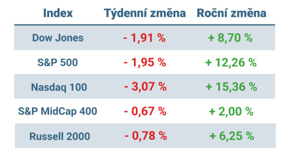 Tabulka ukazuje vývoj nejvýznamnějších amerických indexů v tomto týdnu a v roce 2025
