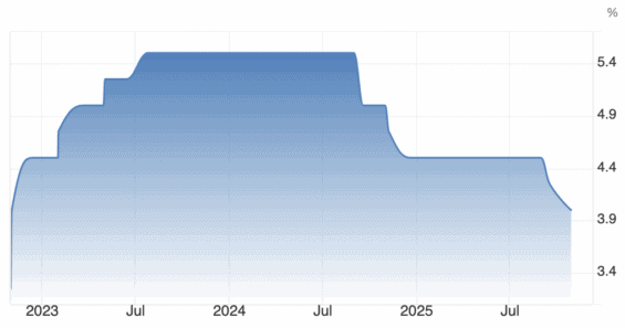 Vývoj základní úrokové sazby Fedu