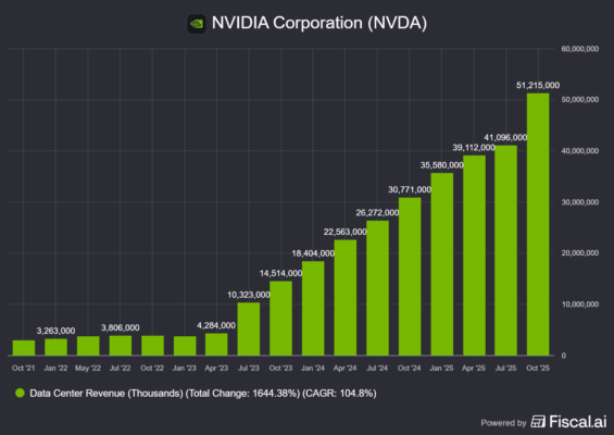 Vývoj tržeb v rámci segmentu data center