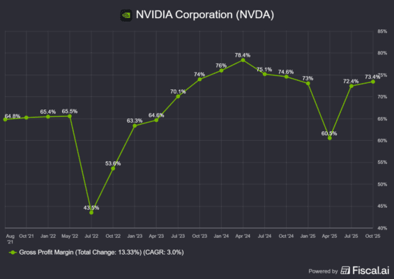 Vývoj hrubé marže Nvidie