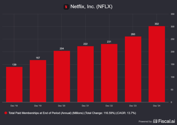 Vývoj předplatitelů u Netflixu