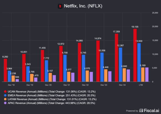 Růst tržeb Netflixu dle geografie