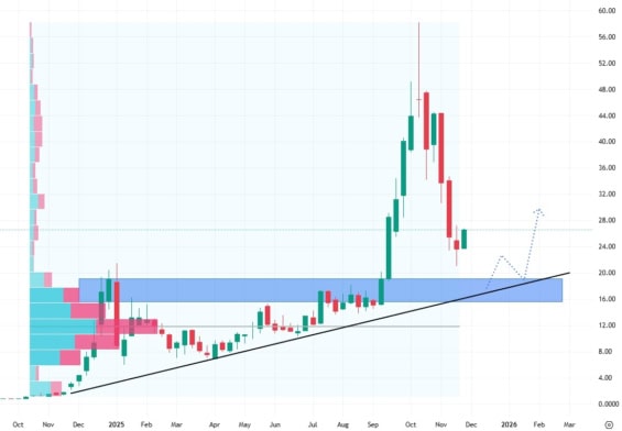 Týdenní akciový graf společnosti Rigetti Computing