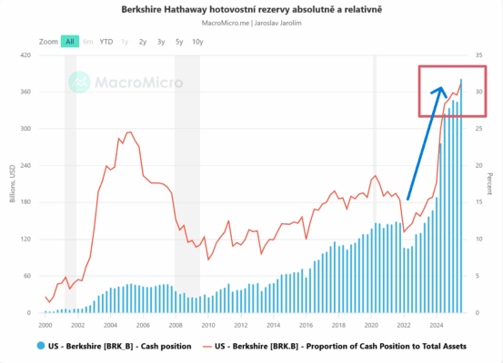 Hotovostní rezervy Berkshire Hathaway markantně vzrostly a to jak absolutně, tak relativně vůči celkovým aktivům