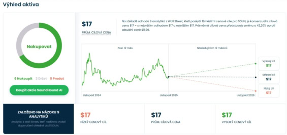 Cenová predikce pro akcie SoundHound od analytiků z Wall Street