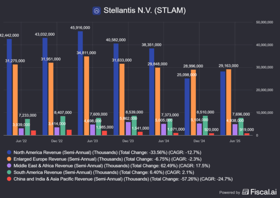 Tržby Stellantisu dle geografie