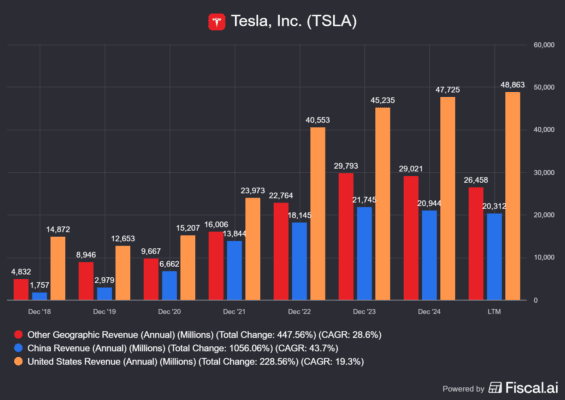 Vývoj tržeb Tesly v jednotlivých regionech