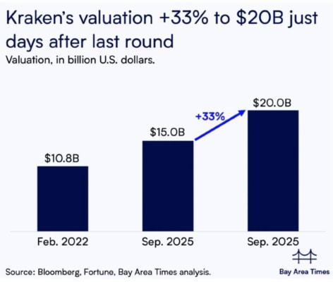 Valuace burzy Kraken