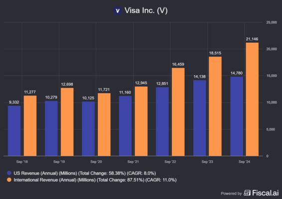 Tržby Visy dle geografie