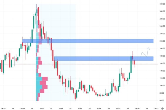 Měsíční akciový graf společnosti Alibaba