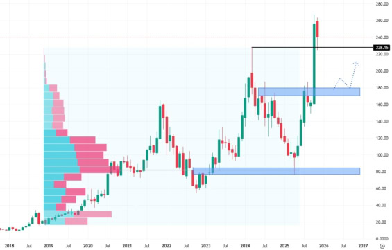 Měsíční akciový graf společnosti AMD