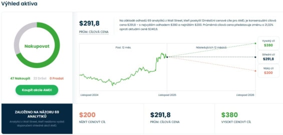 Cenová predikce pro akcie AMD od analytiků z Wall Street