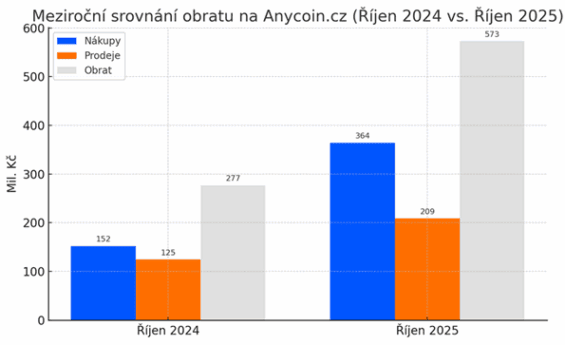 Vývoj obratu směnárny Anycoin