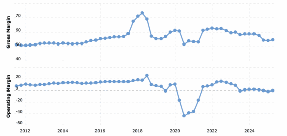 Dlouhodobý vývoj hrubé a provozní marže společnosti Bayer