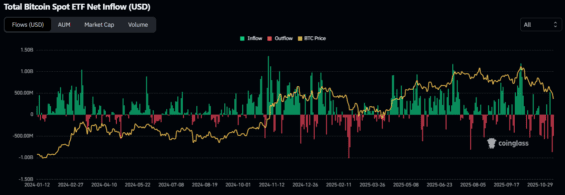 Vývoj přílivu kapitálu do bitcoinových ETF