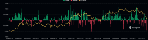 Vývoj přílivu kapitálu do Bitcoin ETF