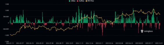 Přílivy a odlivy spotových Bitcoin ETF