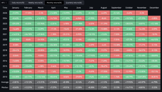 Sezónní výkonnost ceny Bitcoinu