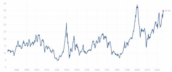 Dlouhodobý vývoj hodnoty CAPE indexu S&P 500