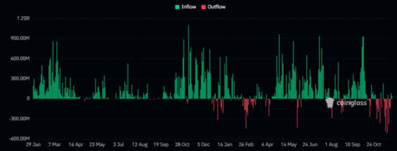Vývoj přílivu kapitálu do bitcoinového ETF IBIT