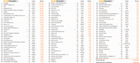 Top 100 veřejně obchodovaných firem s největším množstvím BTC v rozvaze