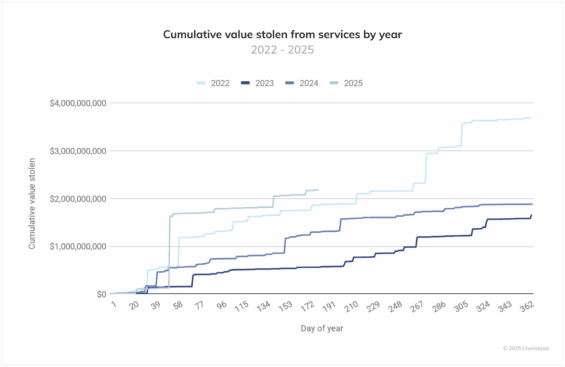 Vývoj kumulativní hodnoty ukradených kryptoměn