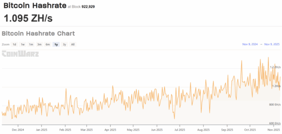 Vývoj hashratu u Bitcoinu za poslední rok