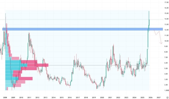 Měsíční akciový graf společnosti Hecla Mining