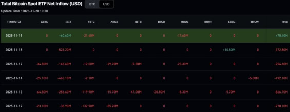 Přílivy a odlivy spotových Bitcoin ETF