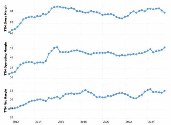 Dlouhodobý vývoj marží společnosti Novo Nordisk