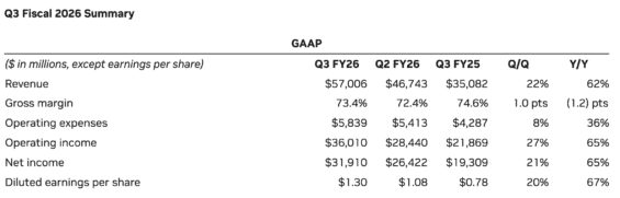 Shrnutí hospodářských výsledků Nvidie za Q3 FY26