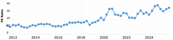 Dlouhodobý vývoj P/E poměru akcií Apple